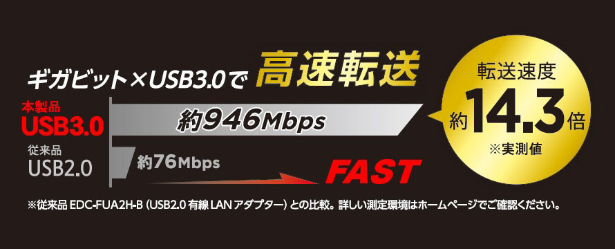 ギガビット×USB3.0で高速転送