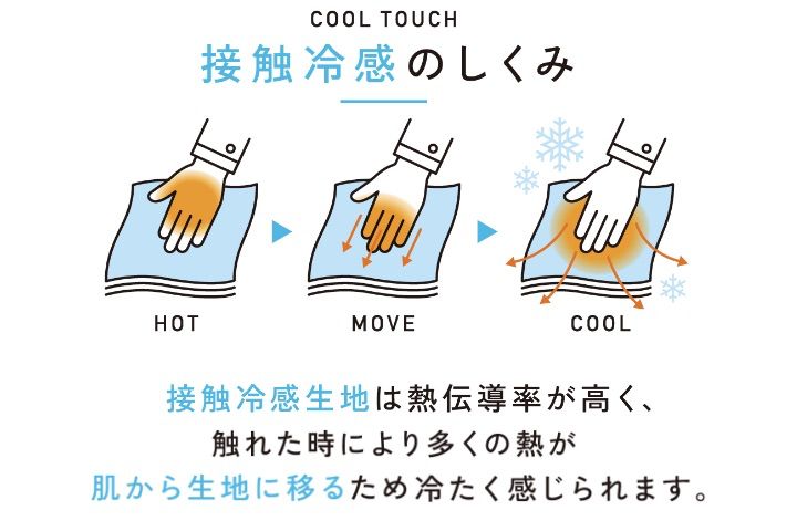 冷感生地は熱伝導率が高く、触れた時により多くの熱が肌から生地に移るため冷たく感じられます