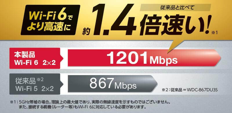 従来品(Wi-Fi 5)と比べて、Wi-Fi 6でより高速に