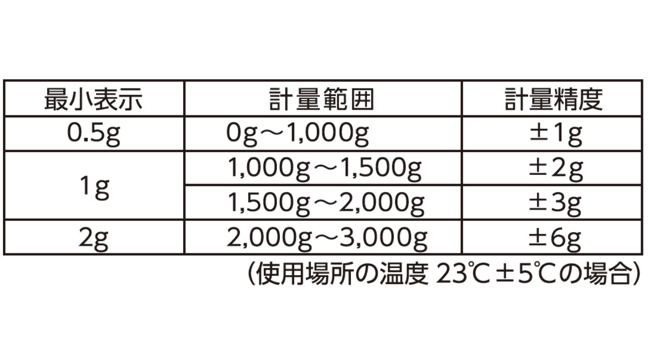 重量は0～3,000gまでの計量を行うことが可能、表イメージ