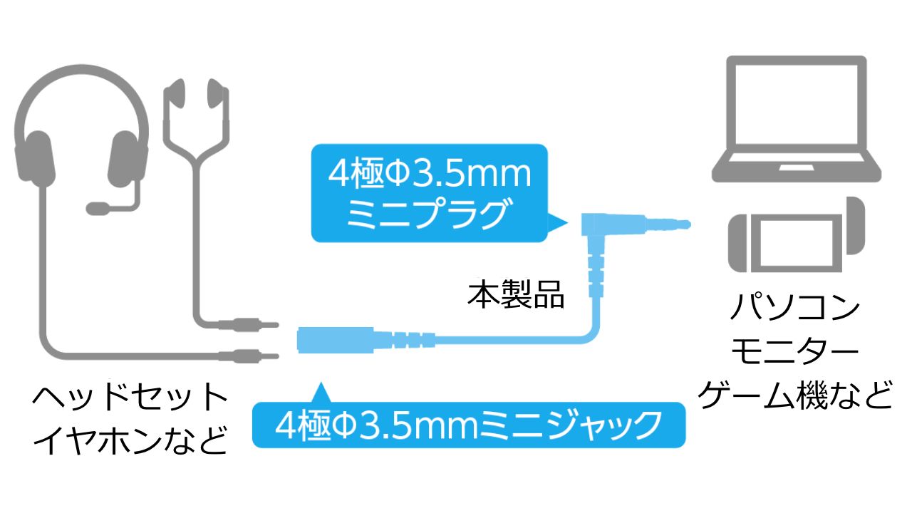 ヘッドセット・イヤホンなどを本製品（4極φ3.5mmミニジャック、4極φ3.5mmミニプラグ）でパソコン・モニター・ゲーム機などを接続