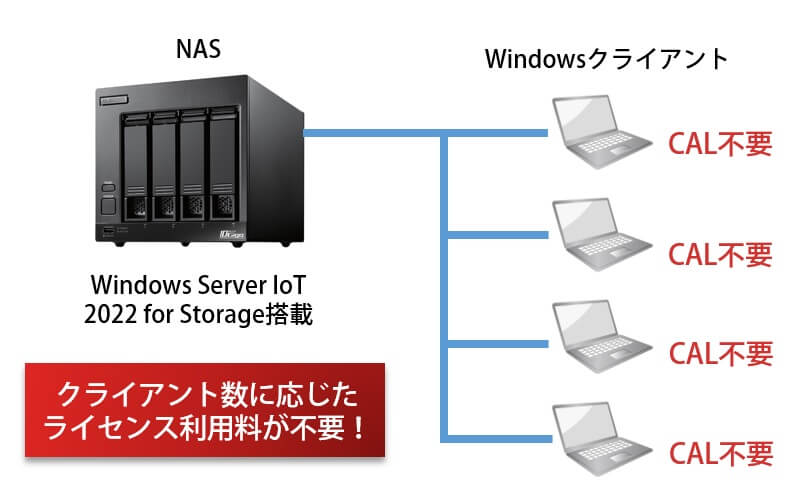 大幅なサイズダウンを実現！Windows Server IoT 2022 for Storage搭載