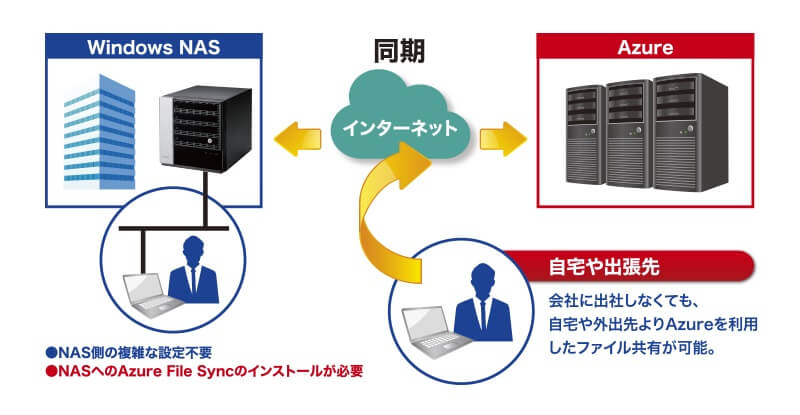 大幅なサイズダウンを実現！Windows Server IoT 2022 for Storage搭載