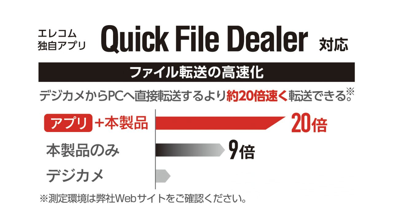 USB3.0対応のパソコンに接続し、高速化ソフト(Quick File Dealer)を使用した場合、デジタルカメラからパソコンへ直接転送するより、約20倍の高速データ転送が可能