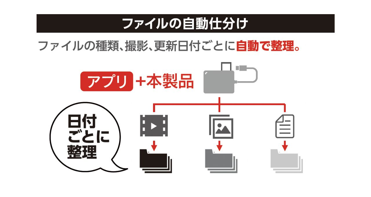 Quick File Dealerの自動ファイル仕分け機能を使用することで、拡張子と日付からフォルダへ振り分けて自動保存が可能