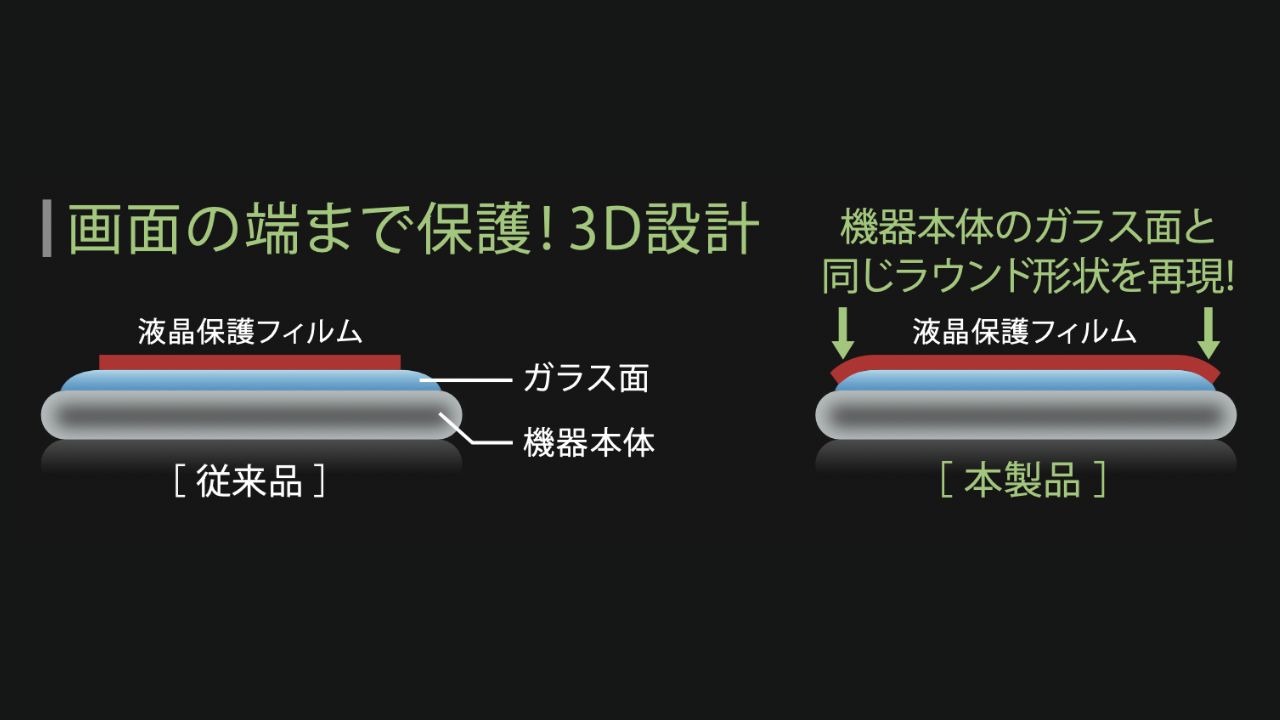 3D設計で画面の端までぴったり保護！