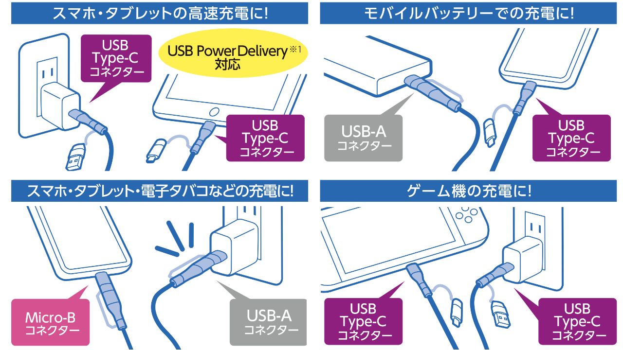 モバイルバッテリーのポートに合わせ、接続して充電/データ通信することができます