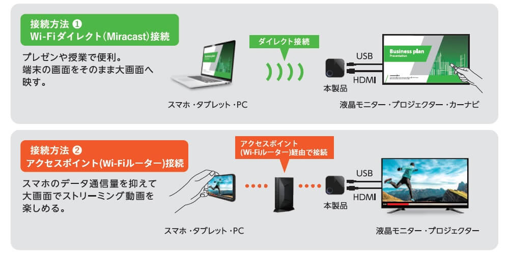 選べる2つの接続方法