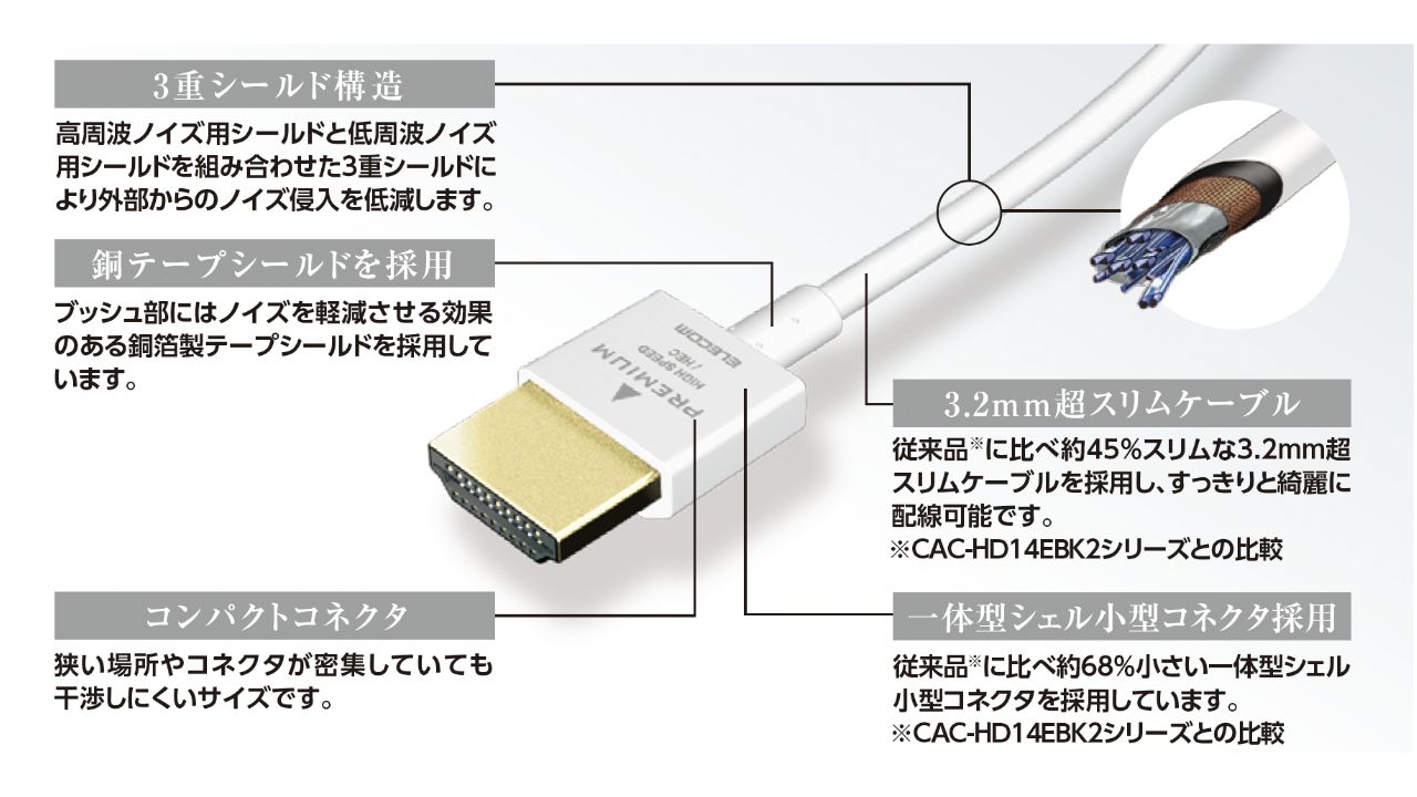 3重シールド構造　銅テープシールド　コンパクトコネクター　3.2mm超スリムケーブル　一体型シェル小型コネクター
