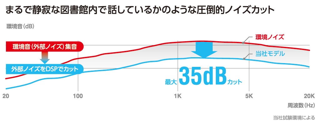 圧倒的ノイズカット