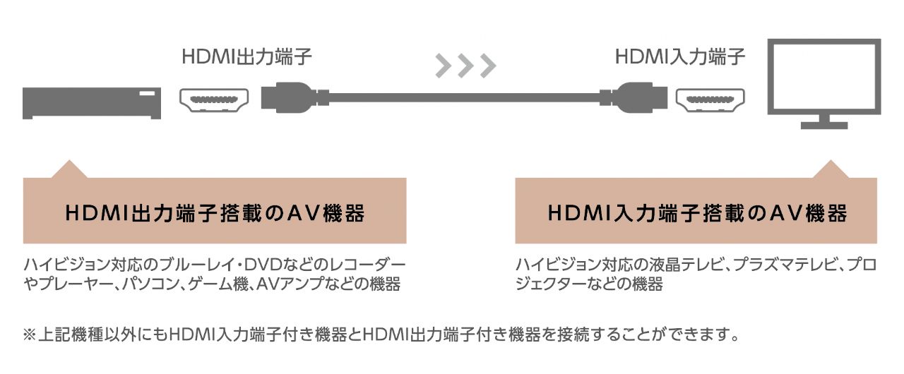 18Gbpsの高速伝送により、高画質映像の伝送に対応