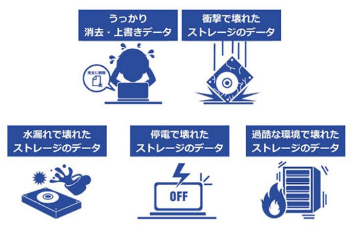 落下、水没、破損、うっかり消去、上書きなど、どんな状況でデータを失ってもデータを復旧し、ストレージをより安心して利用できるようになるサービスです。
               