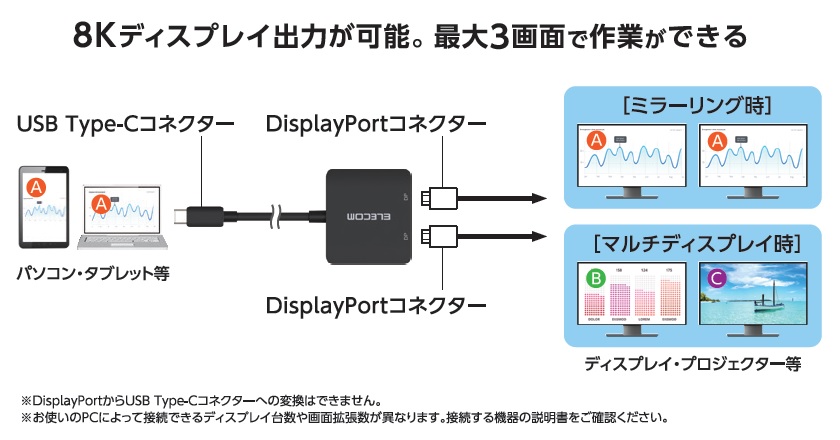 8Kディスプレイ出力が可能。最大3画面で作業できる