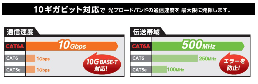 10ギガビット対応で光ブロードバンドの通信速度を最大限に発揮