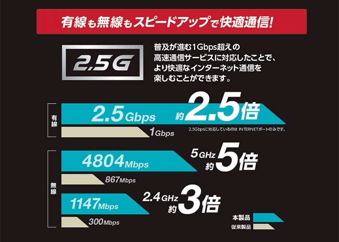 有線も無線もスピードアップで快適通信！