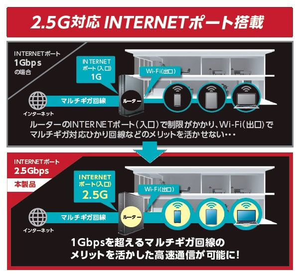 2.5G対応INTERNETポート搭載