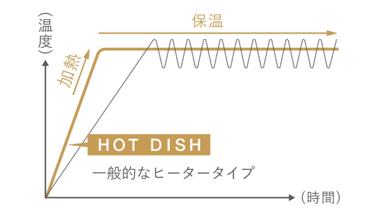 保温/LOW/MID/HIGHの4段階で出力調節が可能
