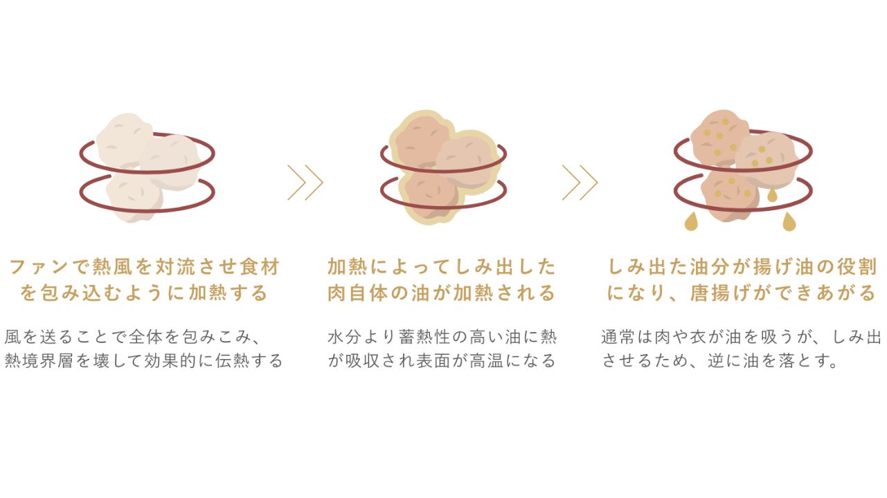 熱風による加熱で揚げ物調理ができるポット型コンベクションオーブン
