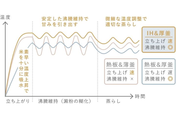 美味しい1合炊き」を実現する、IH式
