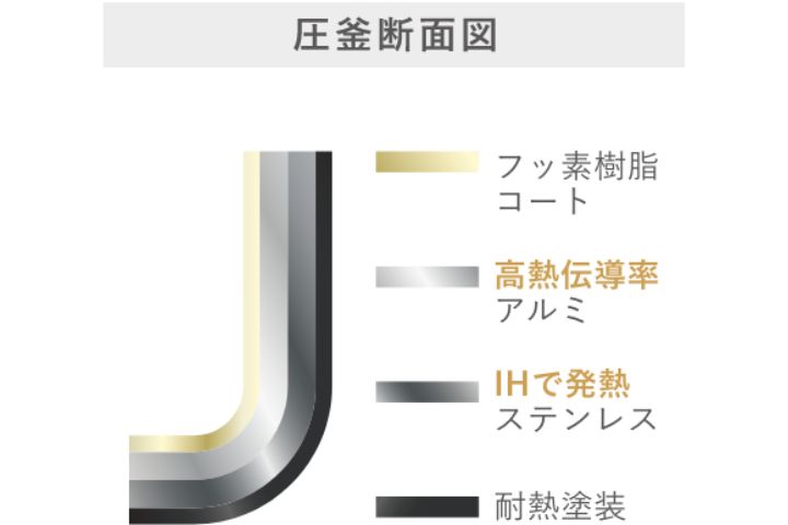 美味しい1合炊き」を実現する、IH式