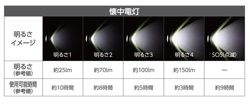 明るさは4段階に調整可能、SOS点滅モードも搭載