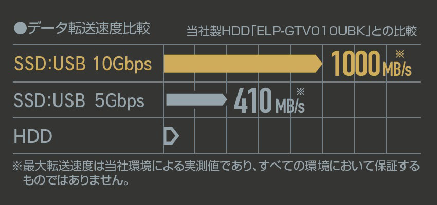 データ転送速度比較