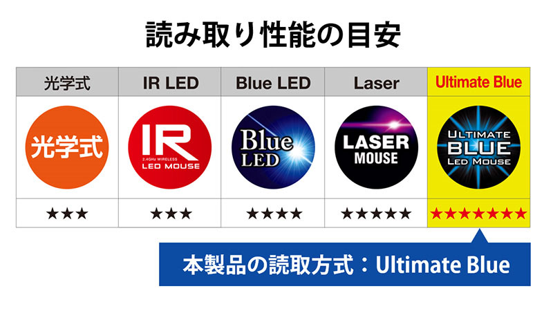 従来のBlue LEDをさらに進化させたUltimate Blue光学式センサーを搭載
