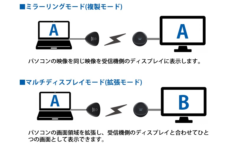 複製モードと拡張モード