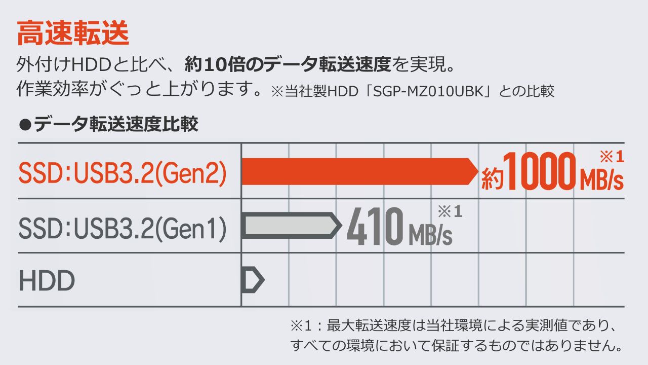 データ転送速度比較