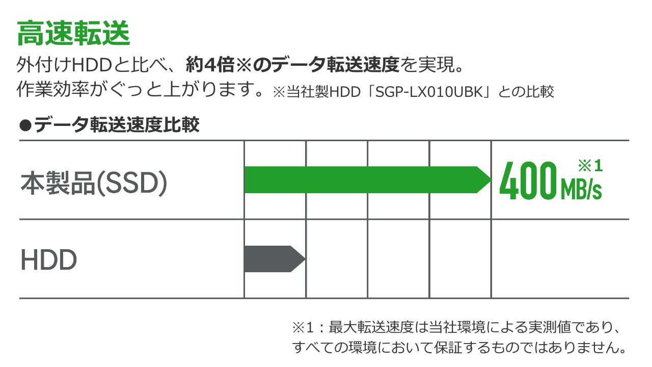 データ転送速度比較