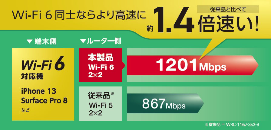 Wi-Fi同士ならより高速に 約1.4倍速い