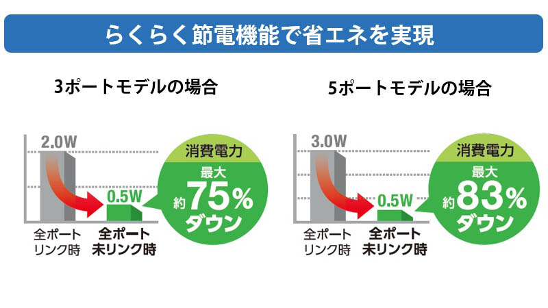 らくらく節電機能で省エネを実現