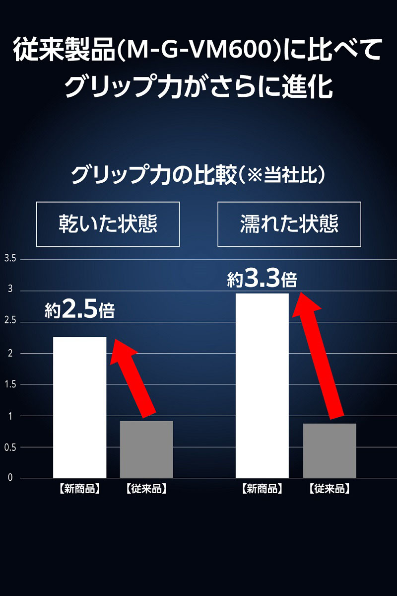 従来品に比べてグリップ力がさらに進化