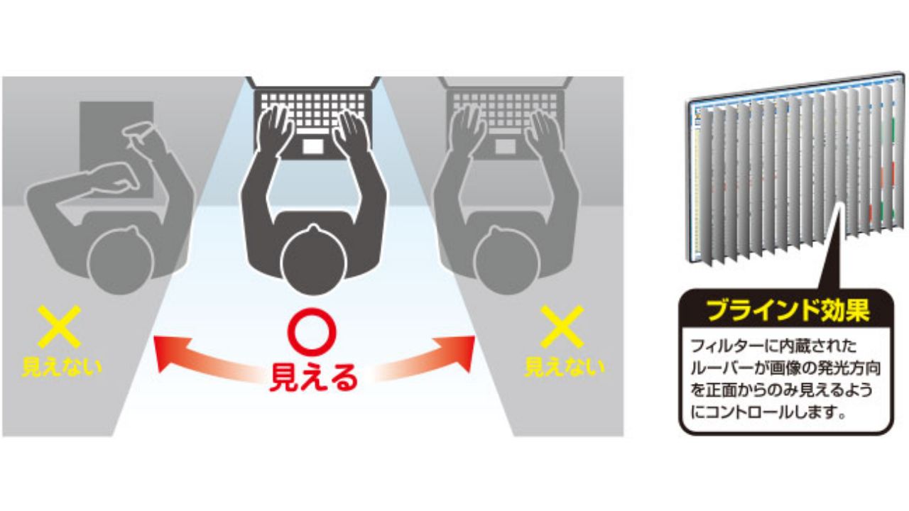 画面を見られる心配がない、のぞき見防止フィルター