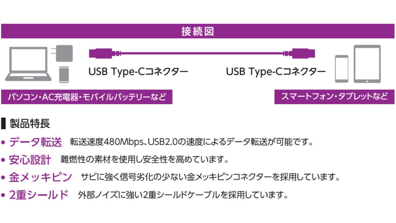 最大60W(20V/3A)で高速充電・データ転送が可能なUSB2.0ケーブル