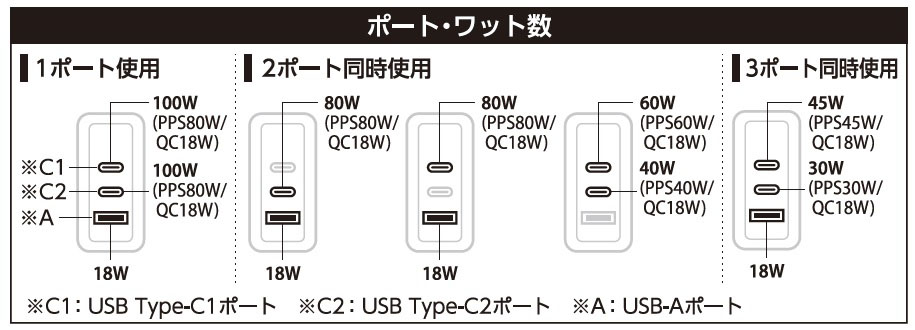 ポート・ワット数
