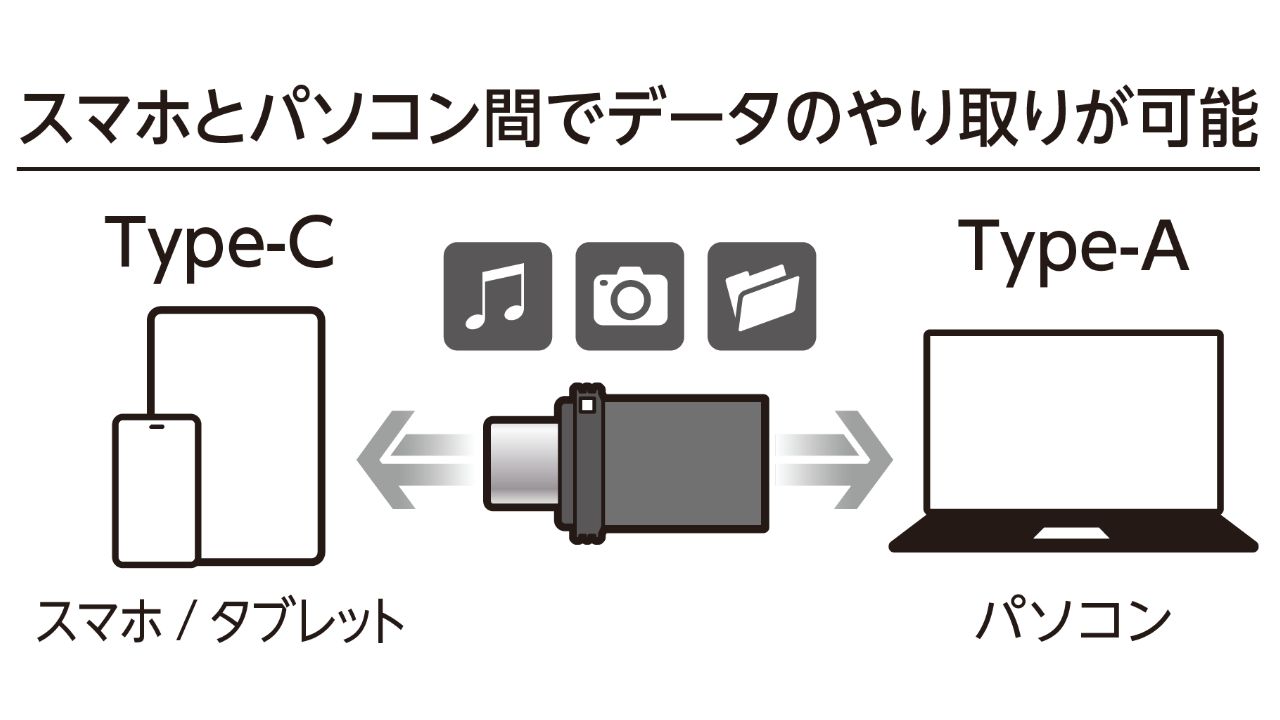 USB Type-CコネクターとUSB-Aコネクターを搭載したUSBメモリー