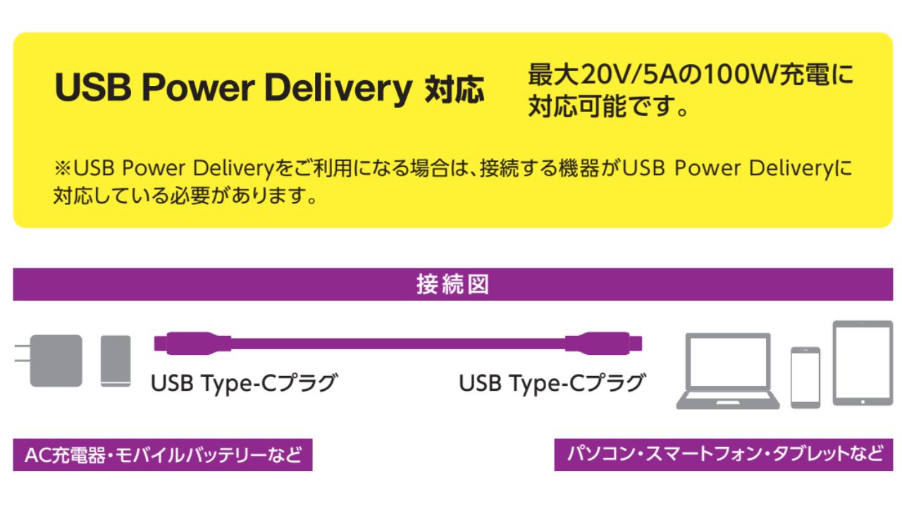 最大10Gbpsの高速データ転送ができるUSB Type-Cケーブル