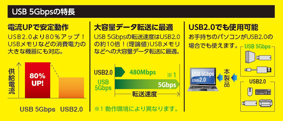 USB 5Gbpsモデル特長