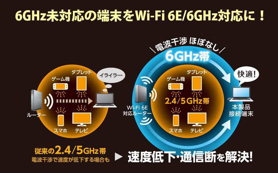 6GHz未対応の端末をWi-Fi 6E/6GHz対応に！
