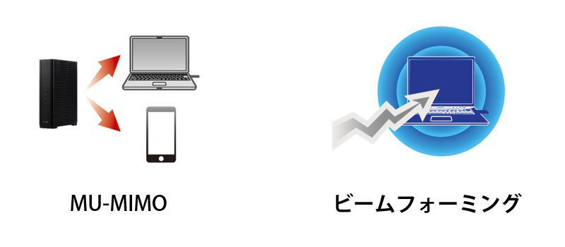 さらに高速化を実現する機能