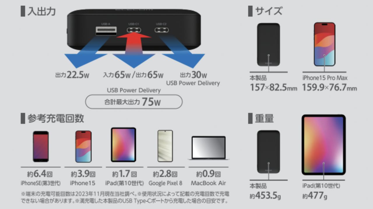 高速充電が可能な、20,000mAhモバイルバッテリー