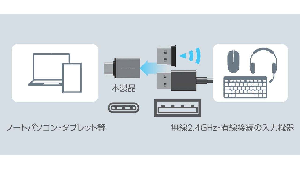 USB-Aプラグ搭載のデバイスが接続できるUSB-C変換アダプター