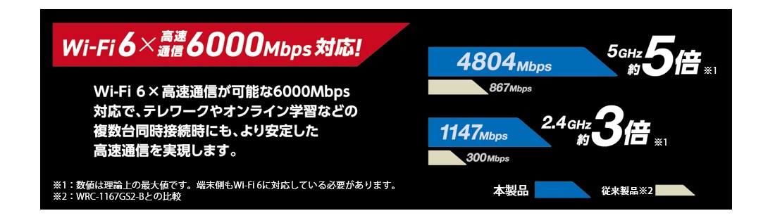 Wi-Fi 6×高速通信が可能な6000Mbps対応