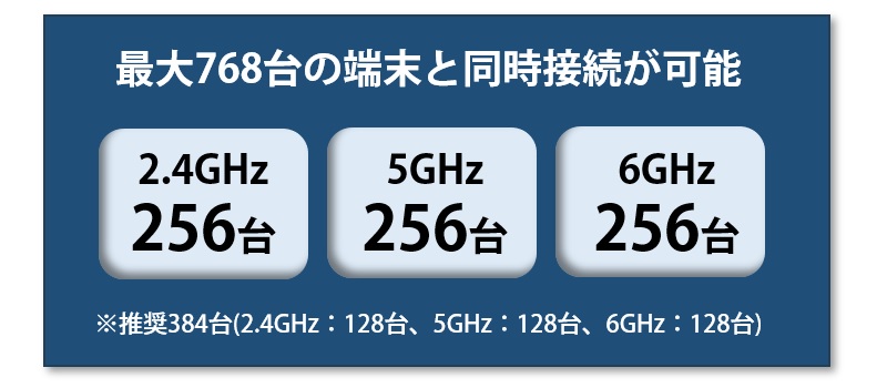最大768台の無線端末と同時接続が可能