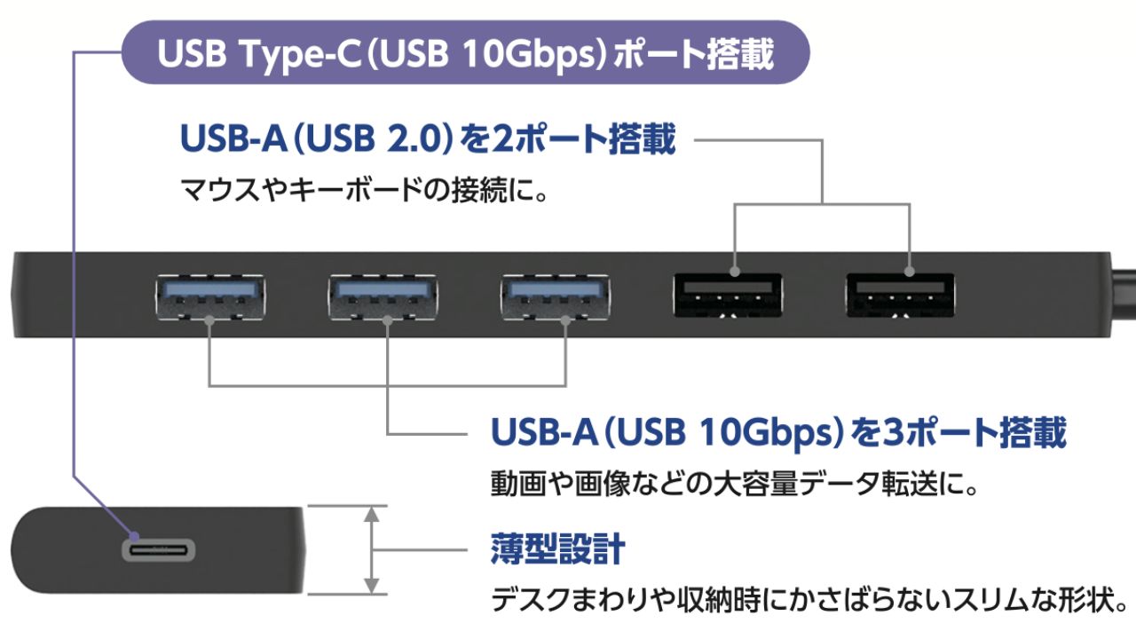 大きなデータも高速転送できる6ポートUSB-Cコネクターハブ