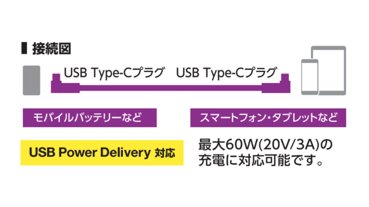 高速充電可能な充電専用USB-C - USB-Cケーブル