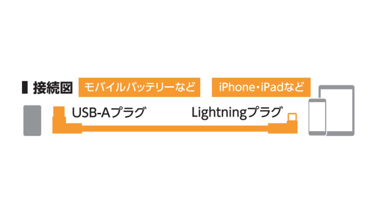 iPhoneの充電やデータ転送に対応するUSB-A - Lightningケーブル
