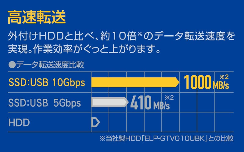 高速データ転送が可能