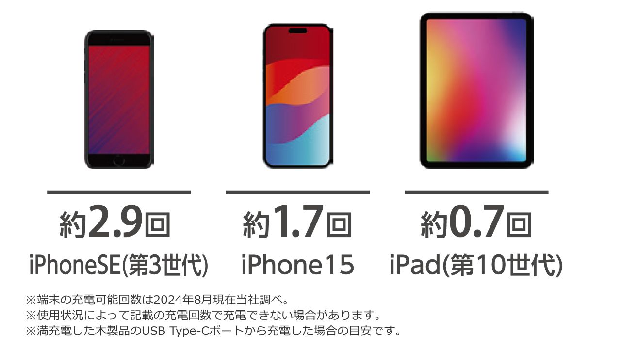 1800mAhのスマートフォンを約3.3回充電できる大容量バッテリー